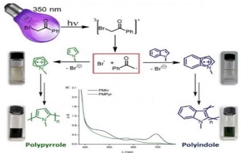 Phenacyl Bromide as a Single-Component Photoinitiator: Photoinduced Step-Growth Polymerization of N-Methylpyrrole and N-Methylindole