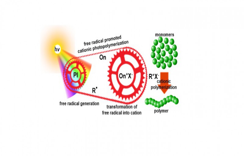 Photoinduced Free Radical Promoted Cationic Polymerization 40 Years After Its Discovery.