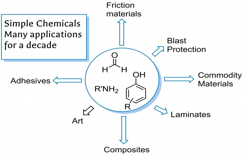 The Journey of Phenolics from the First Spark to Advanced Materials.