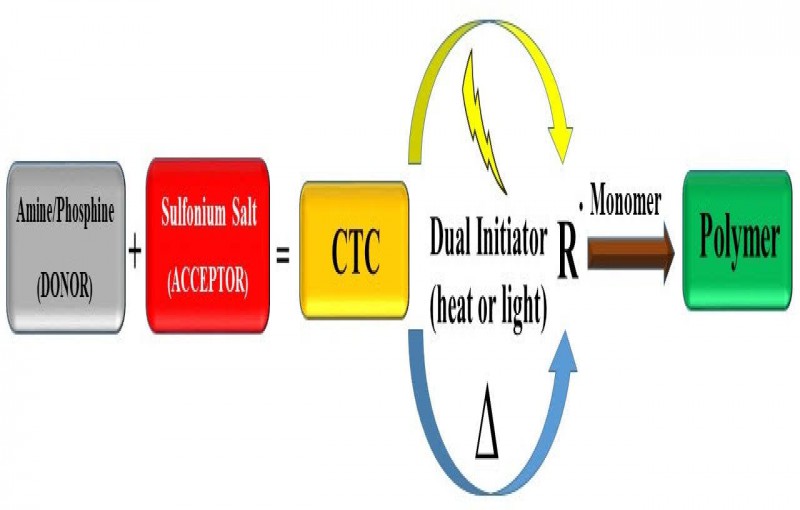 Sulfonium Salt Based Charge Transfer Complexes as Dual Thermal and Photochemical Polymerization Initiators for Composites and 3D Printing.