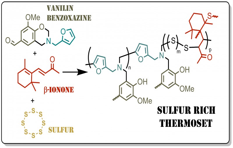 Advanced Thermosets from Sulfur and Renewable Benzoxazine and Ionones via Inverse Vulcanization.